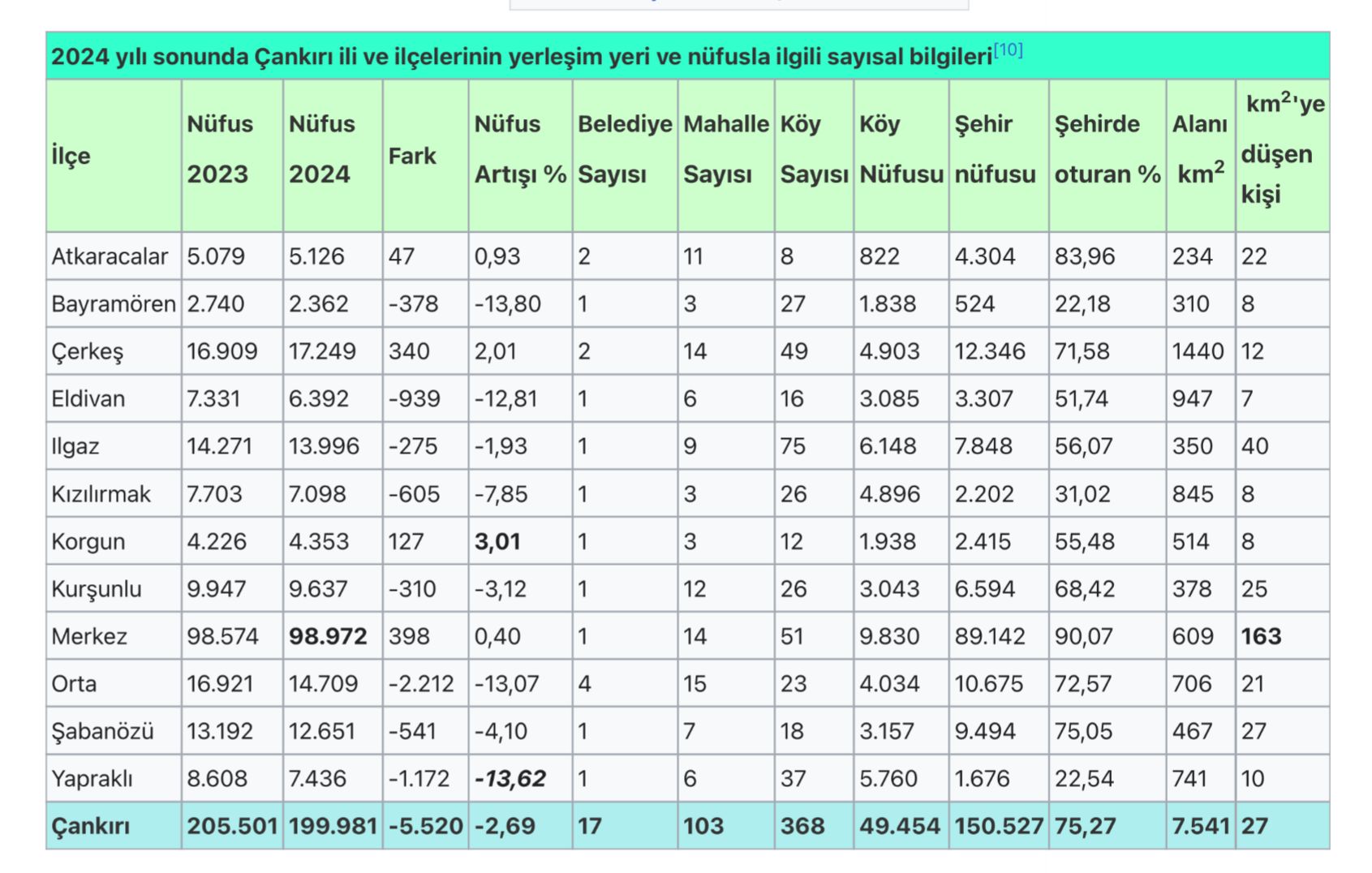 Türkiye'de Nüfus Artış Hızının Düşüşü Gündemde Peki Çankırı'da Nüfus Artışı Ne Durumda (2)