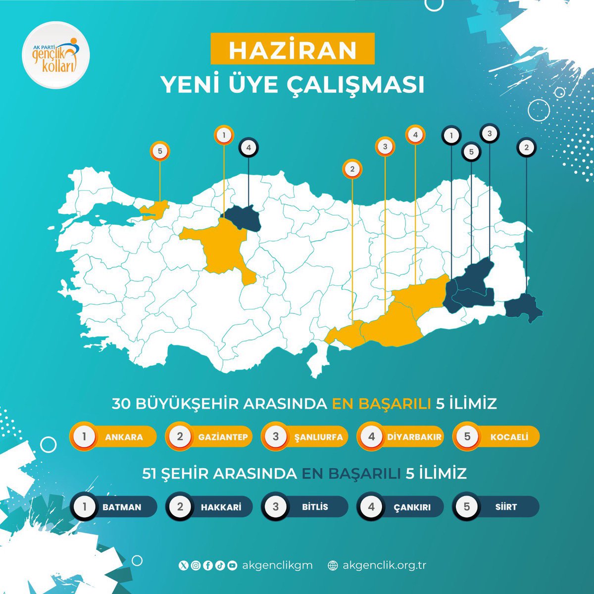 Çankırı Ak Parti Gençlik Kolları Türkiye Dördüncüsü Oldu