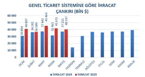 İhracat İthalatı İki Kat Aştı Çankırı’da Dış Ticaret Dengesi Güçlendi (1)