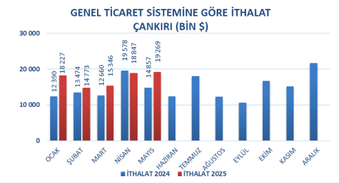 İhracat İthalatı İki Kat Aştı Çankırı’da Dış Ticaret Dengesi Güçlendi (3)