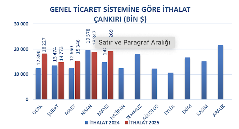 Çankırı Ekonomisinde Çarpıcı Tablo İhracat İthalatı İki Kat Aştı!