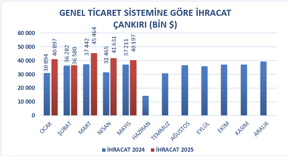 Çankırı Ekonomisinde Çarpıcı Tablo İhracat İthalatı İki Kat Aştı!1