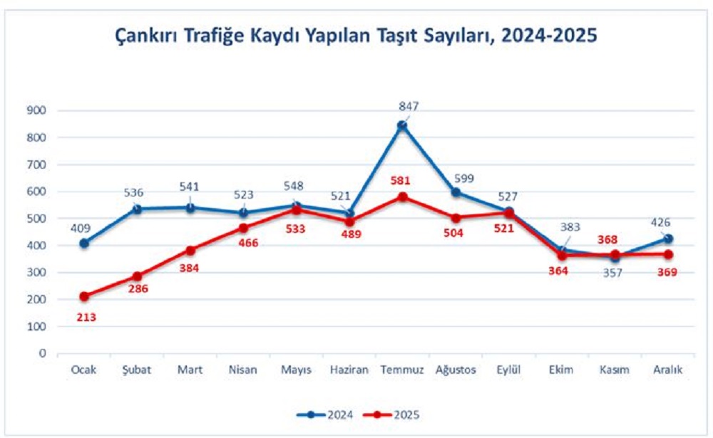 Çankırı’da Trafikteki Araç Sayısı 74 Bin 830’A Ulaştı! (2)-1