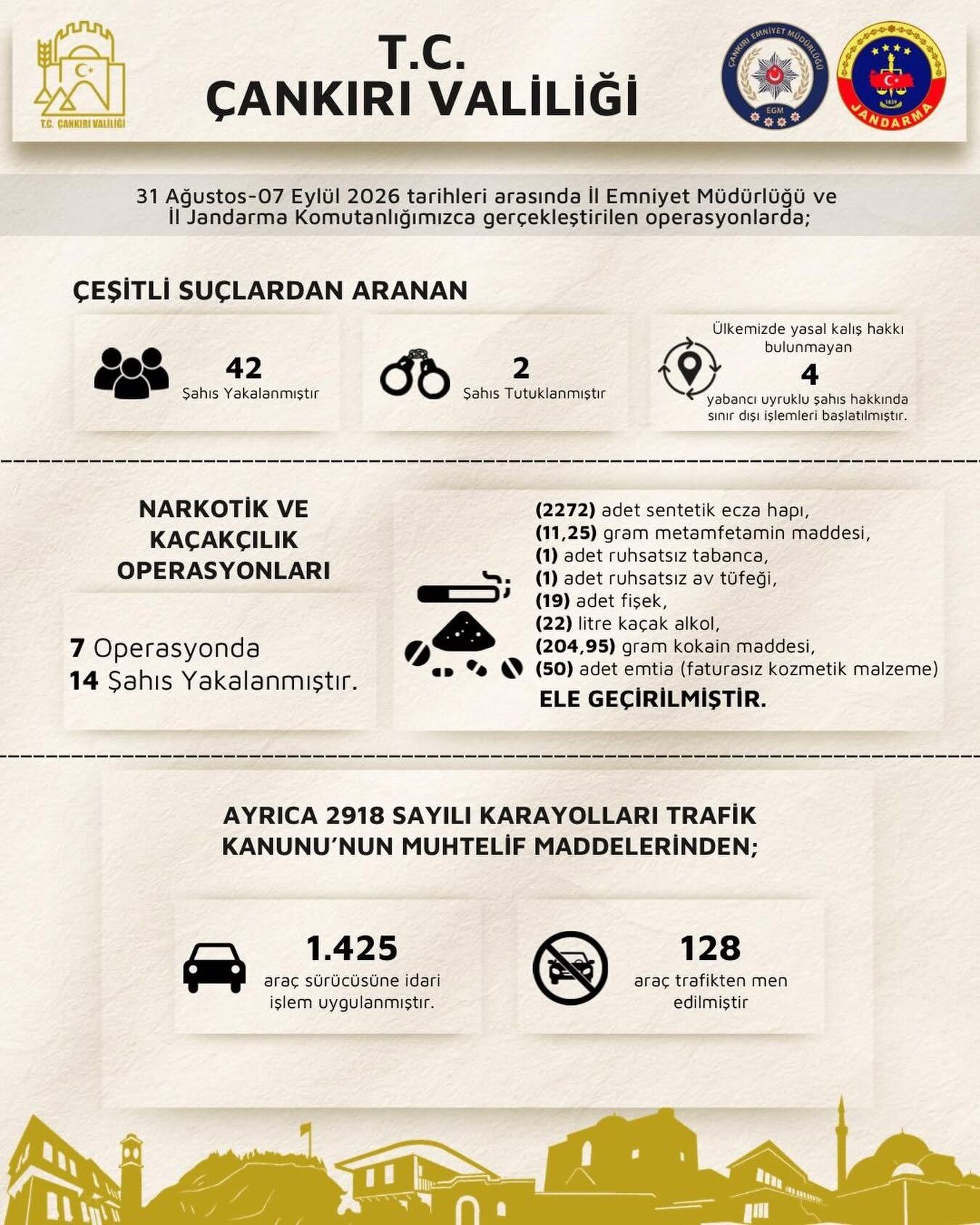 Çankırı’da Aranan 42 Kişi Yakalandı!.