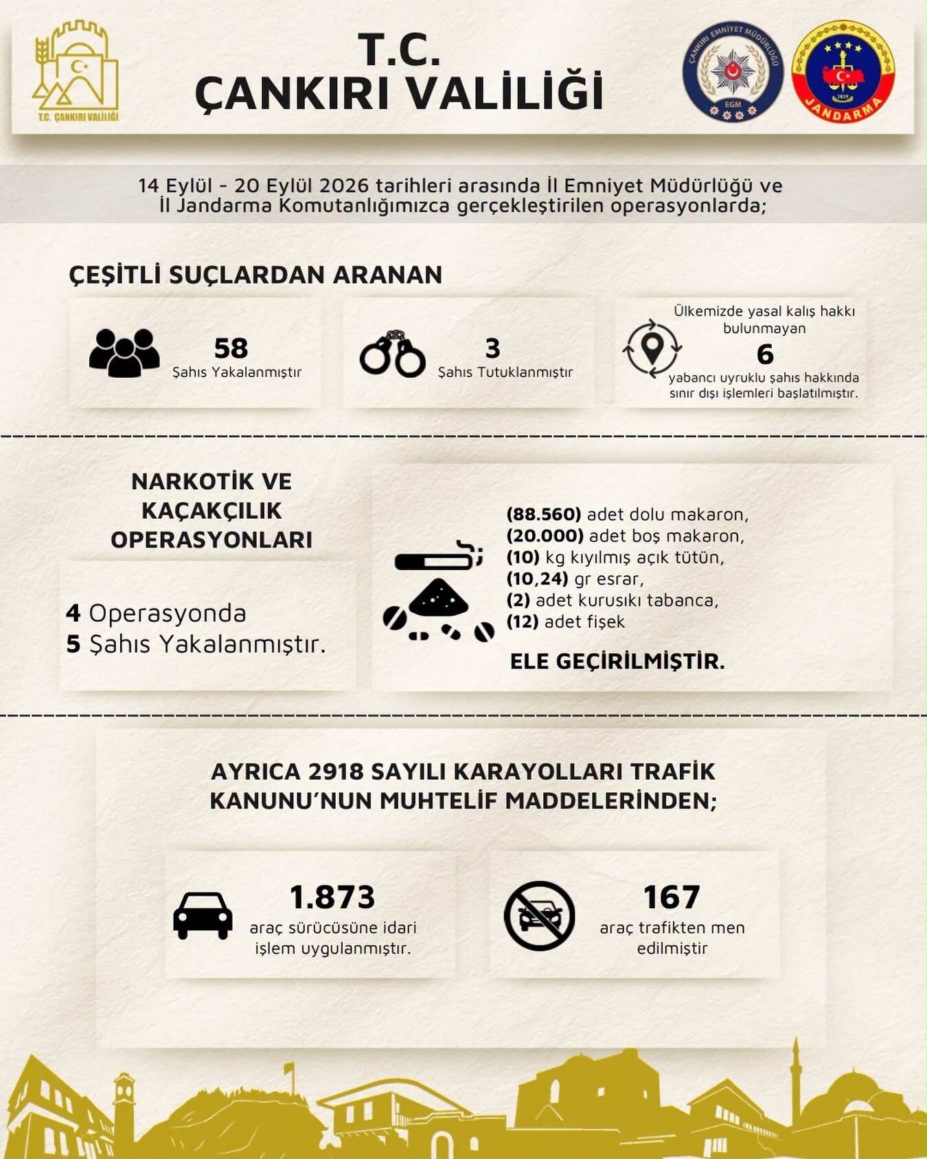 Çankırı’da Aranan 58 Kişi Yakalandı!