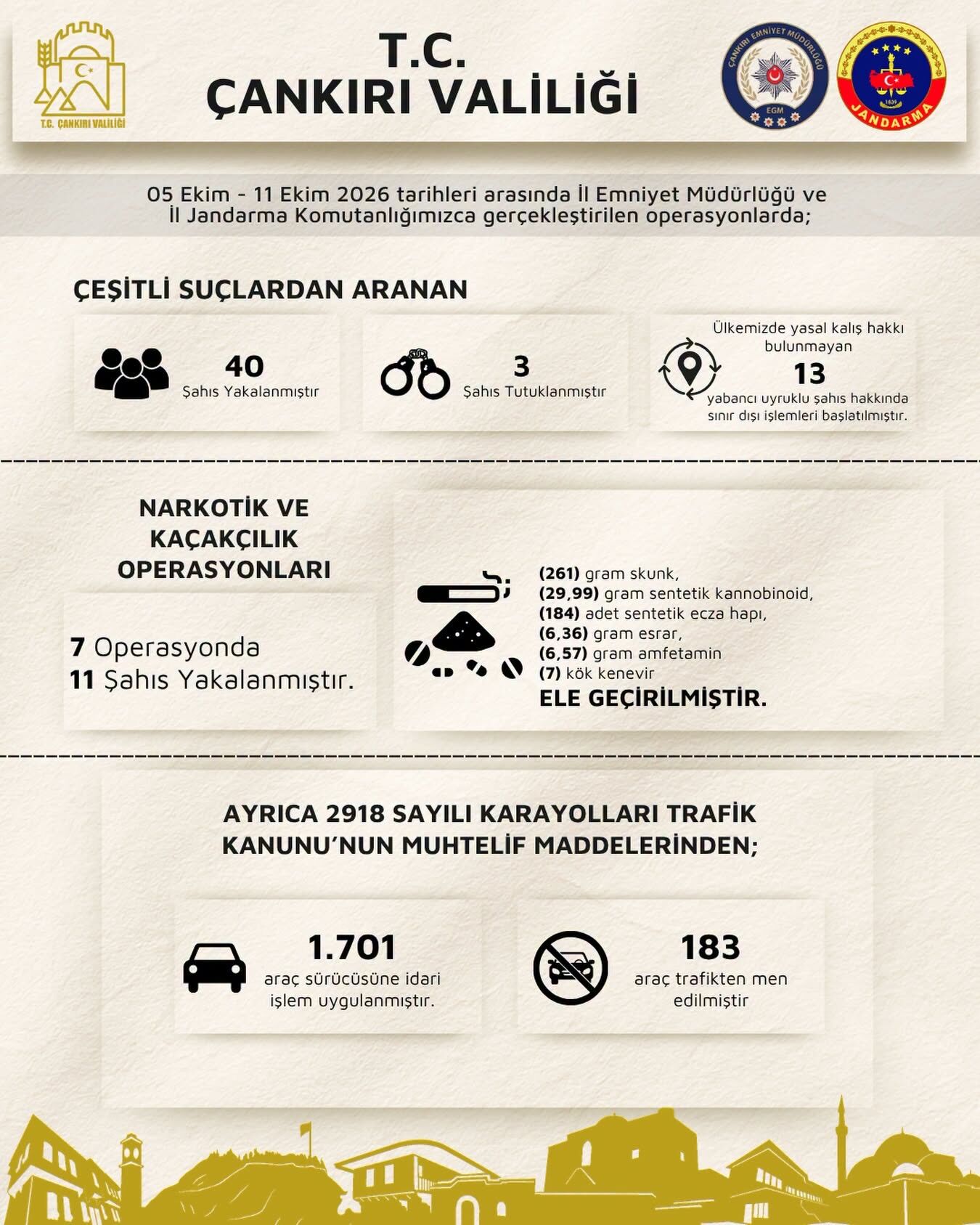 Çankırı’da 40 Aranan Şahıs Yakalandı! 2