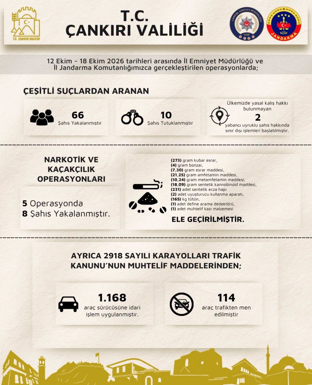 Çankırı’da 66 Aranan Şahıs Yakalandı!