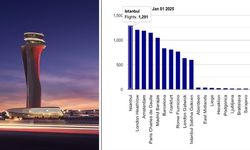 İstanbul Havalimanı, 2025’in İlk Günüyle Avrupa'nın Zirvesine Yerleşti