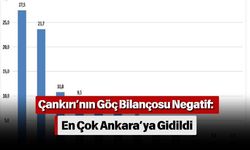 Çankırı’nın Göç Bilançosu Negatif: En Çok Ankara’ya Gidildi