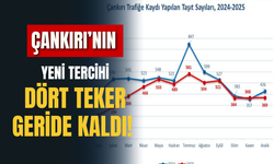 DÖRT TEKER GERİDE KALDI! ÇANKIRI’NIN YENİ TERCİHİ