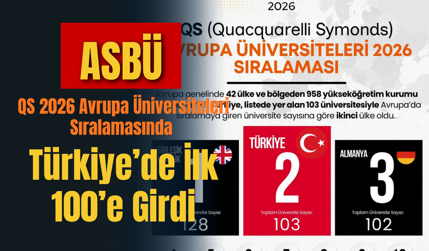 ASBÜ, QS 2026 Avrupa Üniversiteleri Sıralamasında Türkiye’de İlk 100’e Girdi