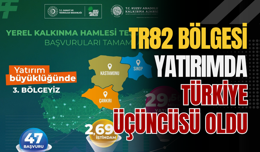 TR82 Bölgesi Yatırımda Türkiye Üçüncüsü Oldu